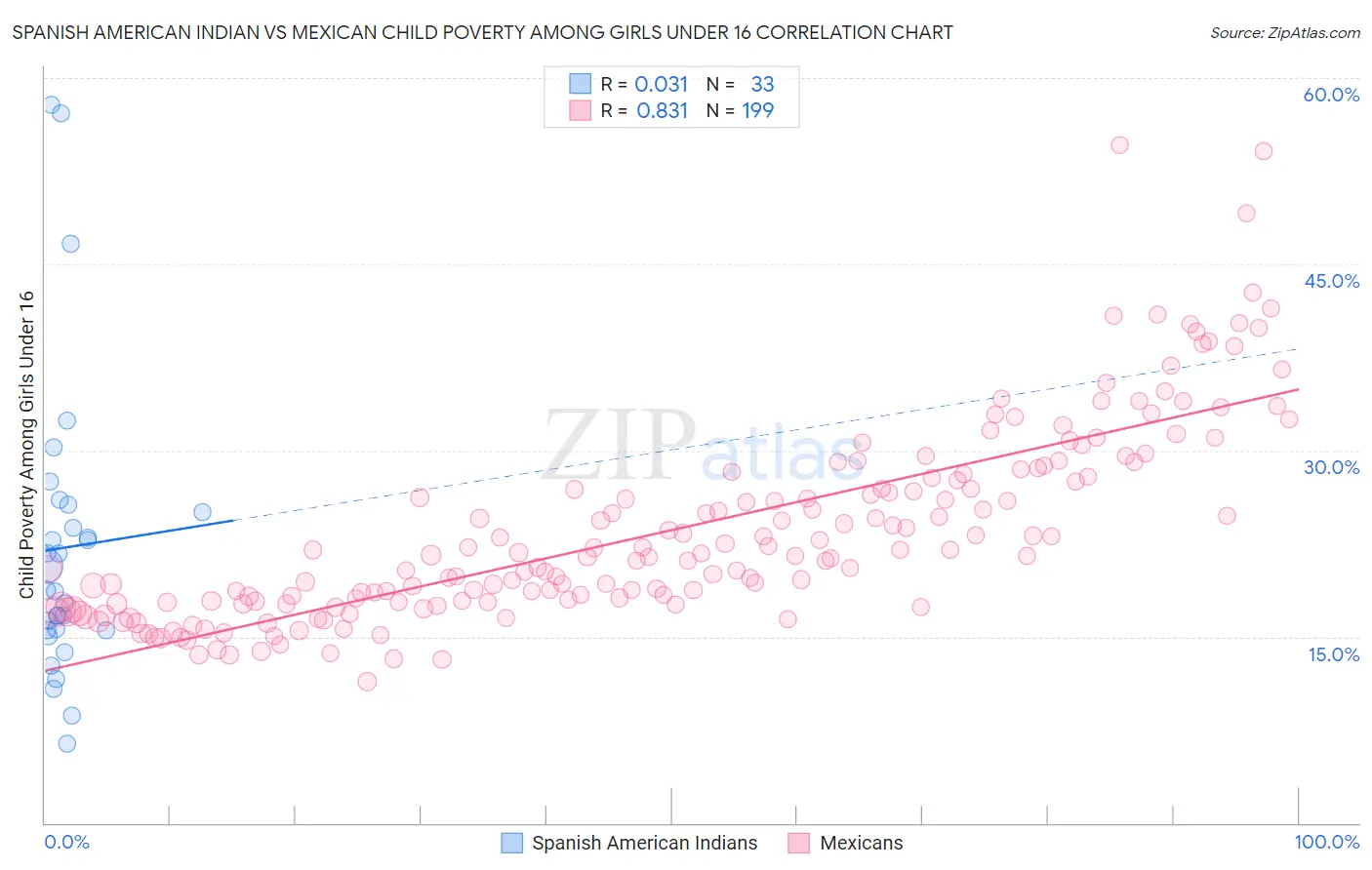 Spanish American Indian vs Mexican Child Poverty Among Girls Under 16