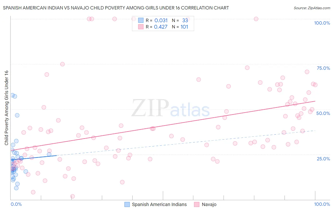 Spanish American Indian vs Navajo Child Poverty Among Girls Under 16