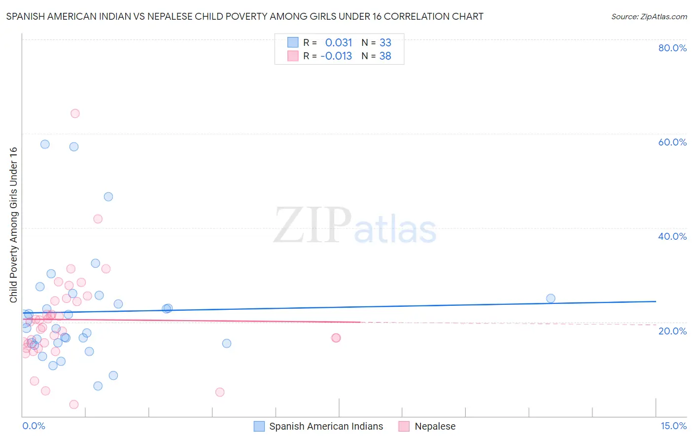 Spanish American Indian vs Nepalese Child Poverty Among Girls Under 16