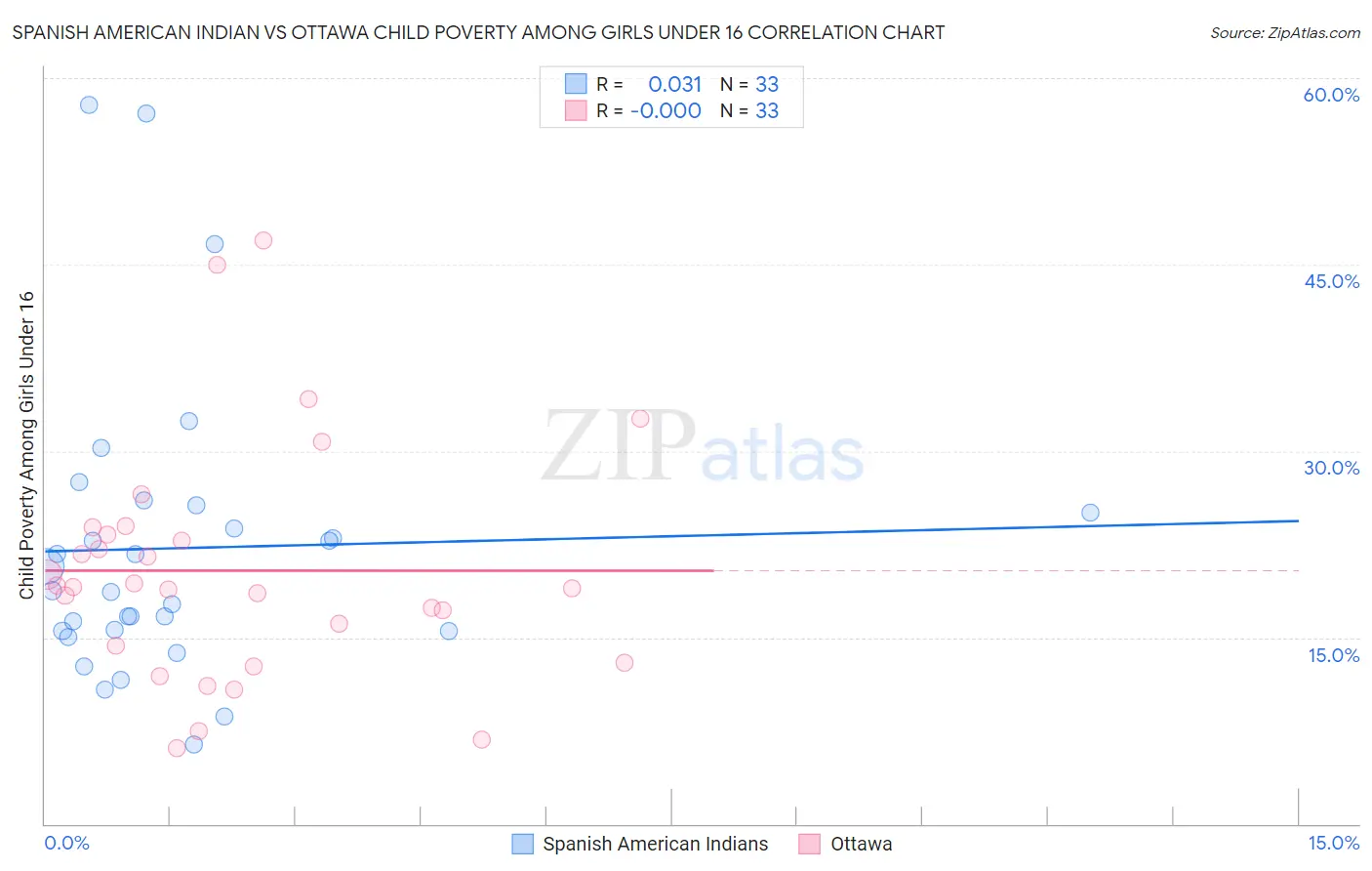 Spanish American Indian vs Ottawa Child Poverty Among Girls Under 16