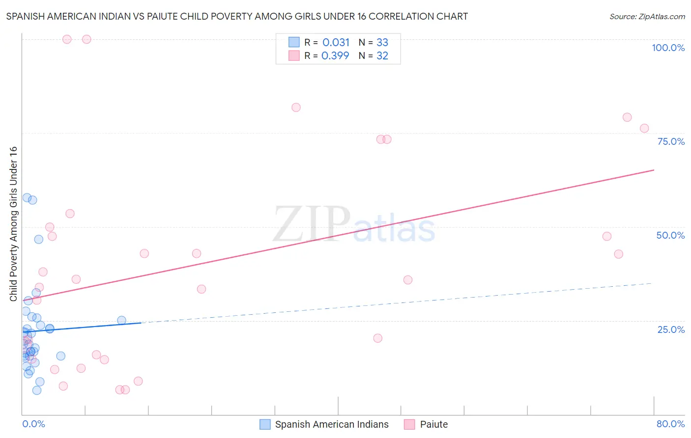 Spanish American Indian vs Paiute Child Poverty Among Girls Under 16