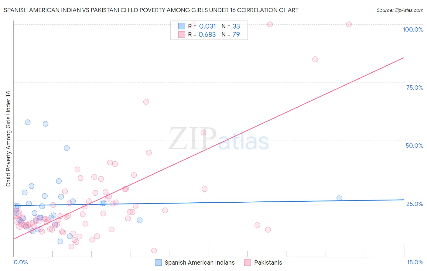 Spanish American Indian vs Pakistani Child Poverty Among Girls Under 16