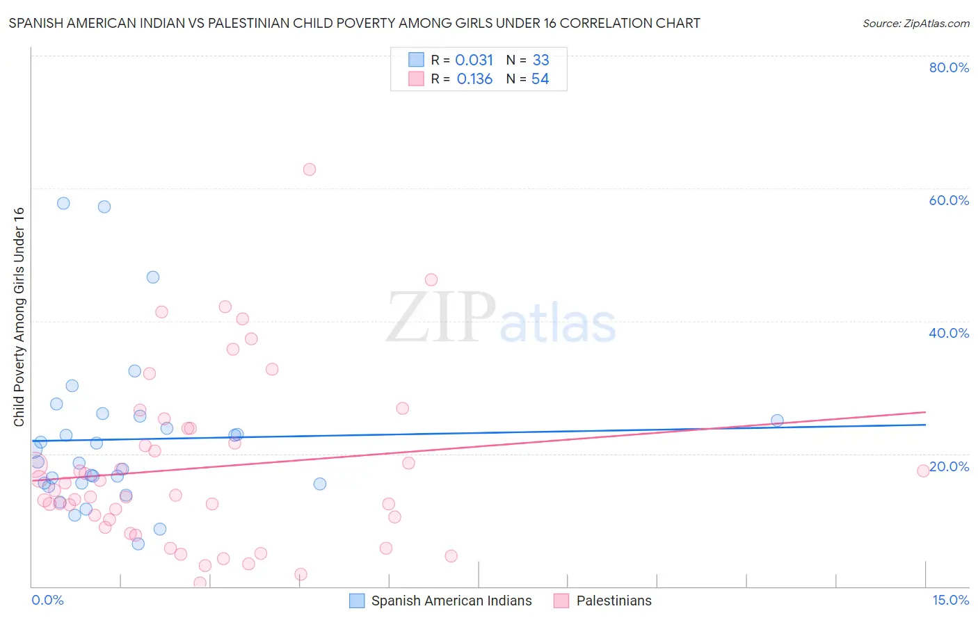 Spanish American Indian vs Palestinian Child Poverty Among Girls Under 16