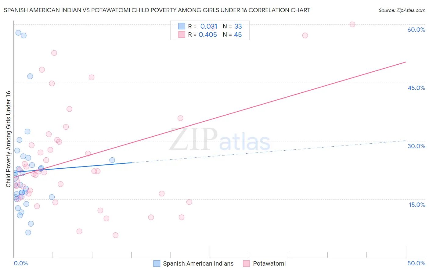 Spanish American Indian vs Potawatomi Child Poverty Among Girls Under 16