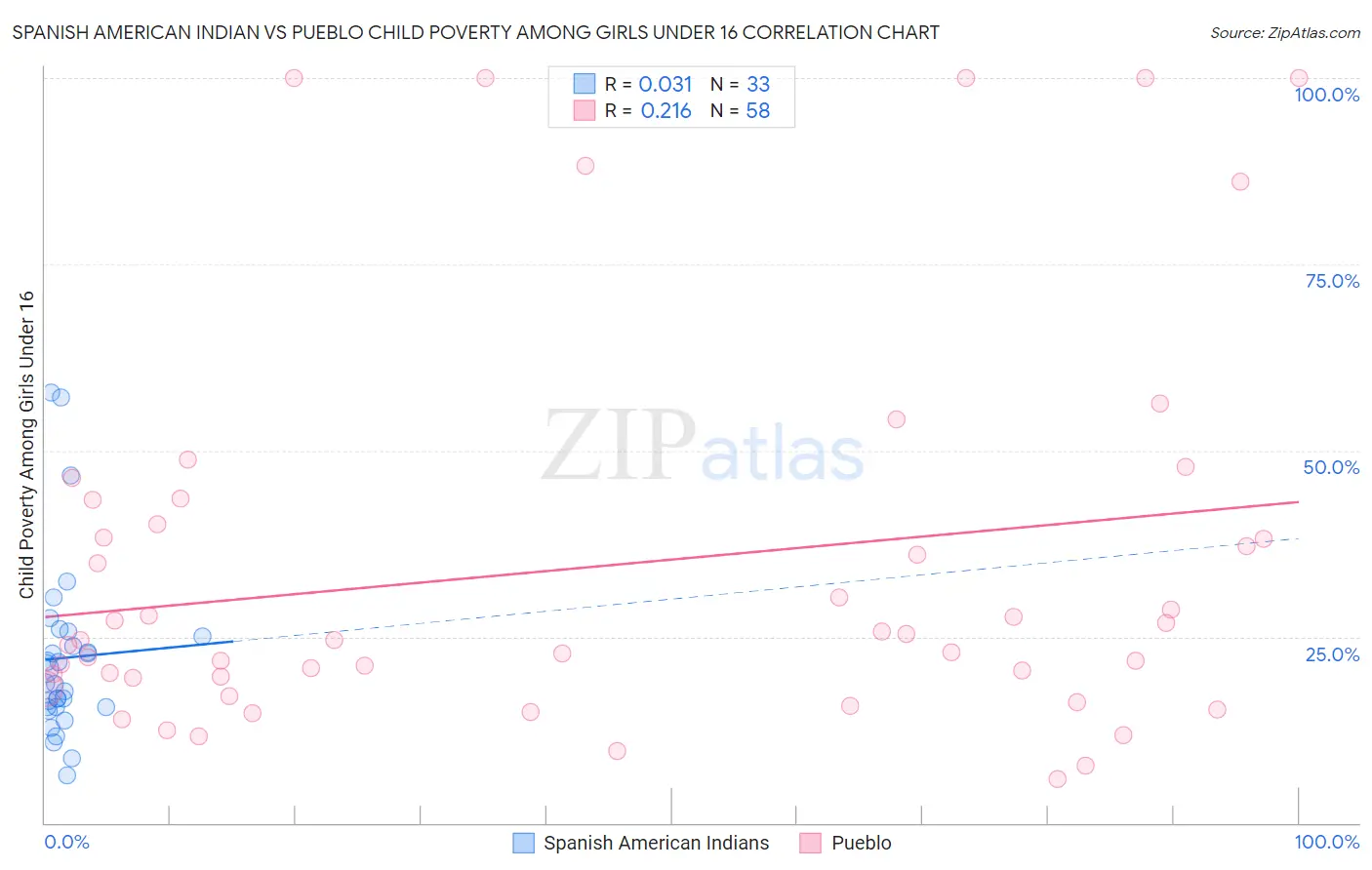 Spanish American Indian vs Pueblo Child Poverty Among Girls Under 16