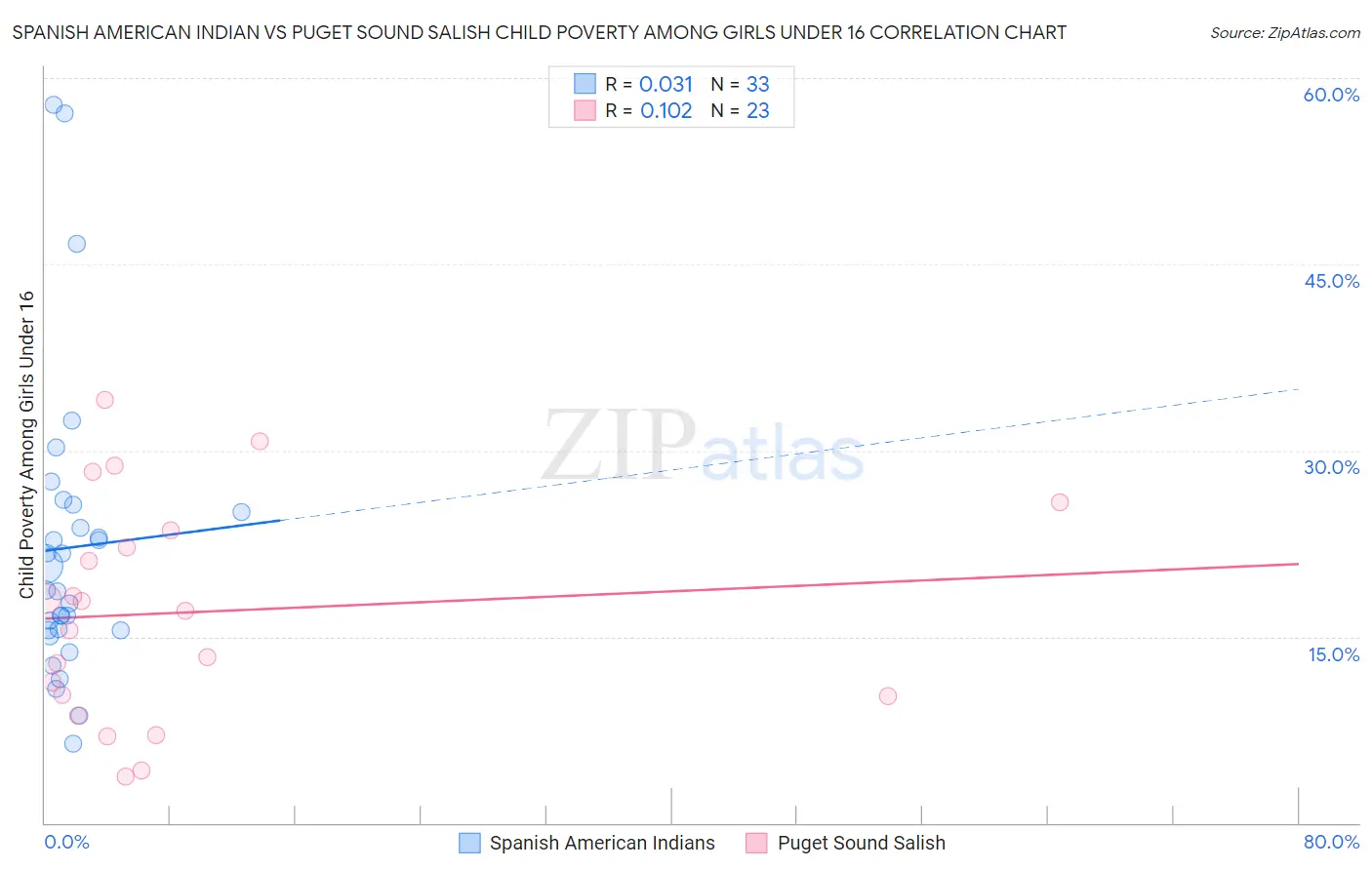 Spanish American Indian vs Puget Sound Salish Child Poverty Among Girls Under 16