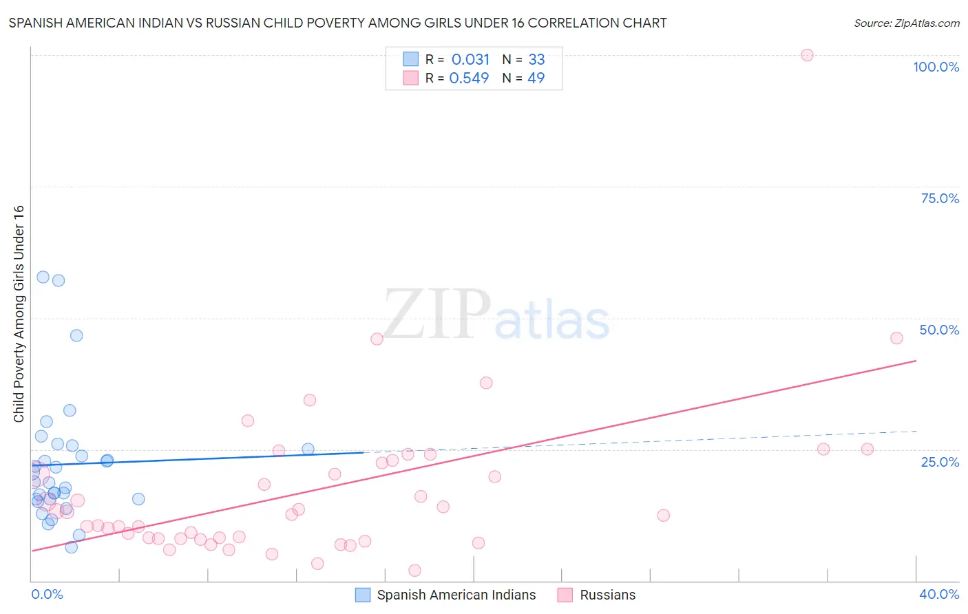 Spanish American Indian vs Russian Child Poverty Among Girls Under 16