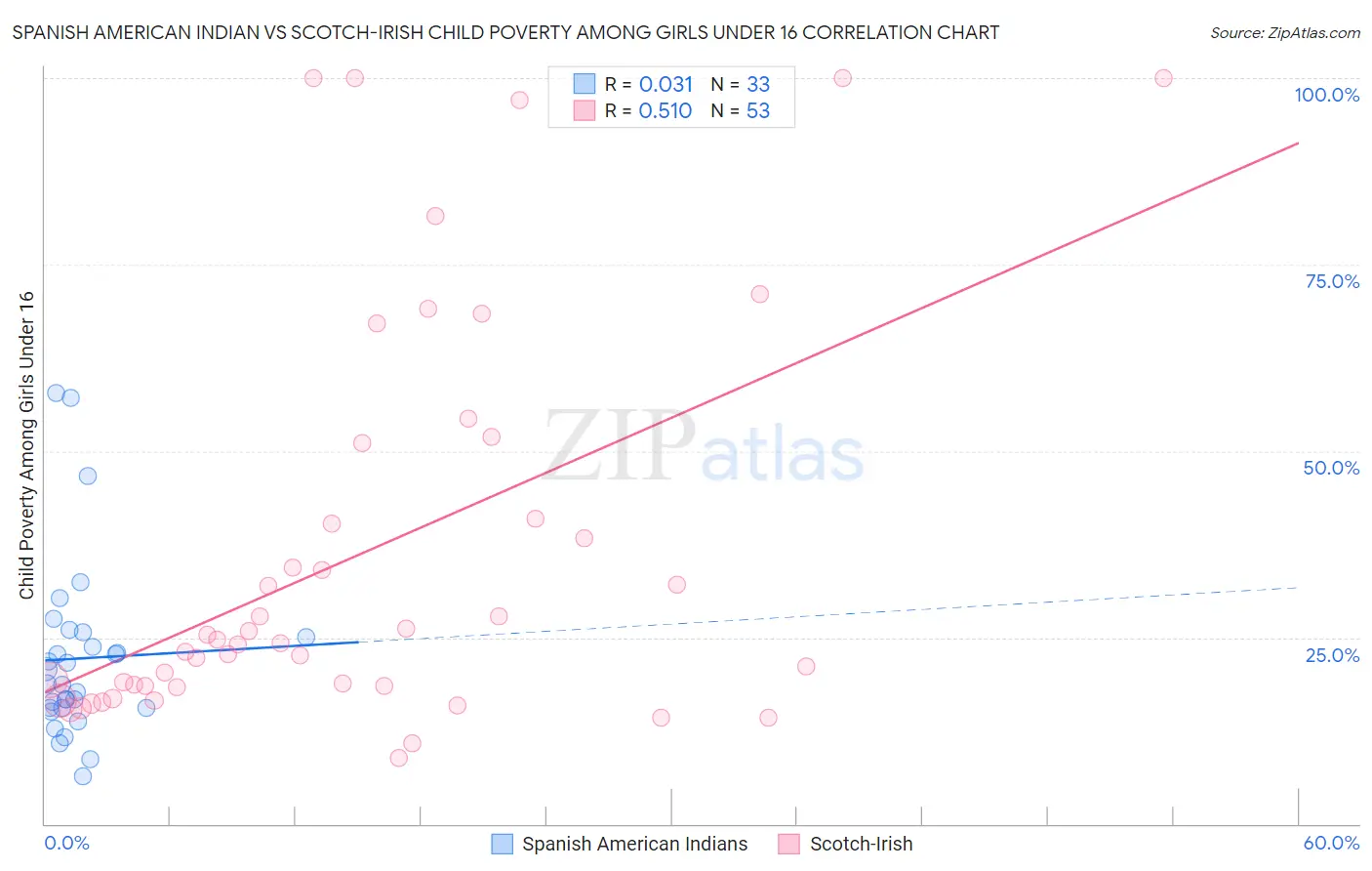 Spanish American Indian vs Scotch-Irish Child Poverty Among Girls Under 16