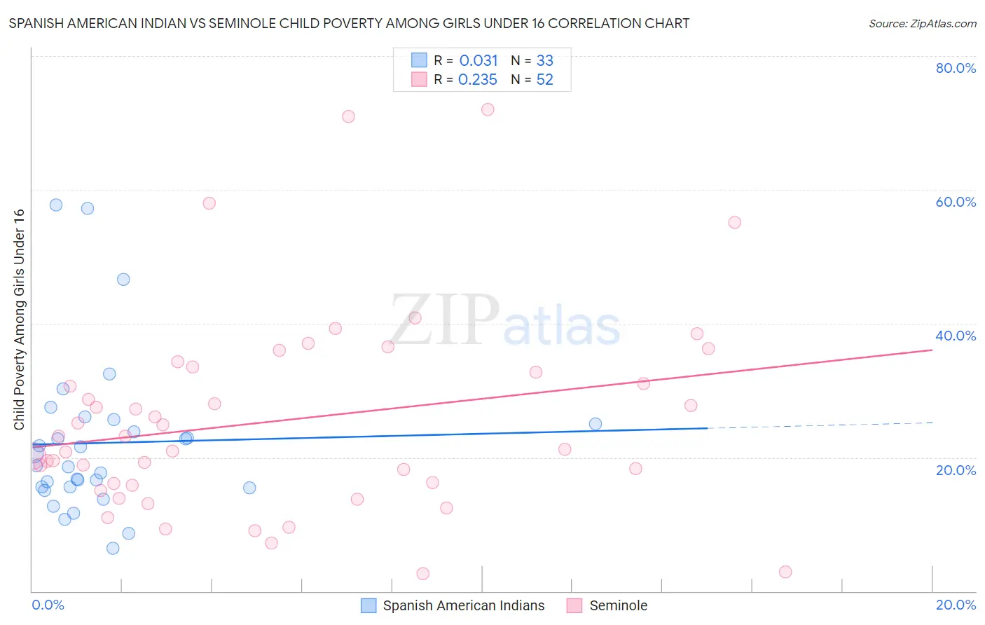 Spanish American Indian vs Seminole Child Poverty Among Girls Under 16