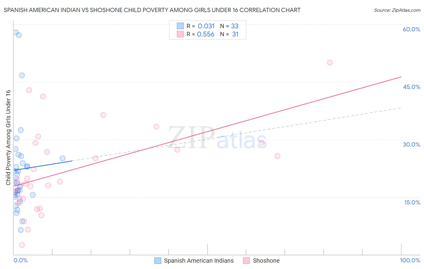 Spanish American Indian vs Shoshone Child Poverty Among Girls Under 16