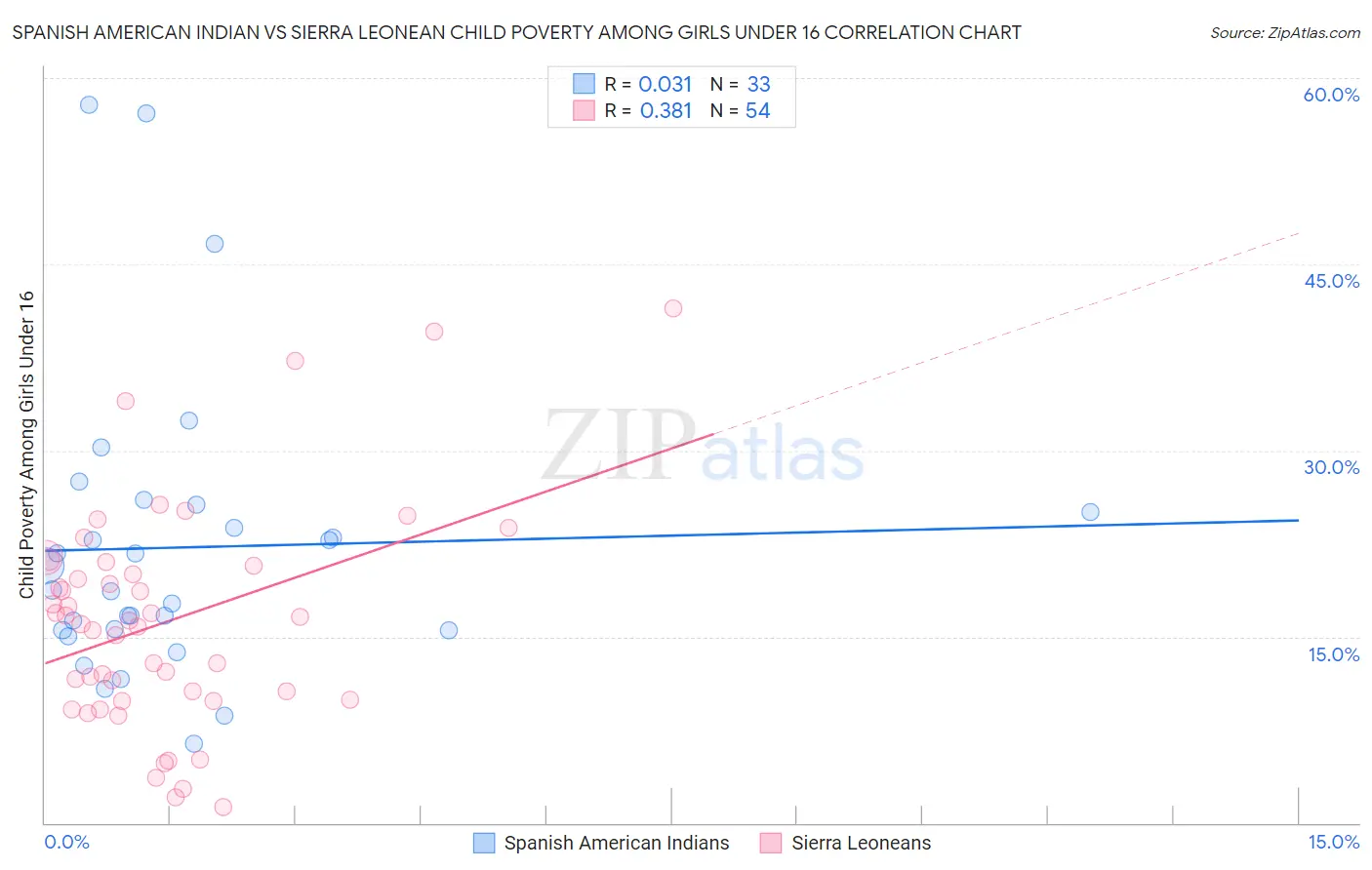 Spanish American Indian vs Sierra Leonean Child Poverty Among Girls Under 16