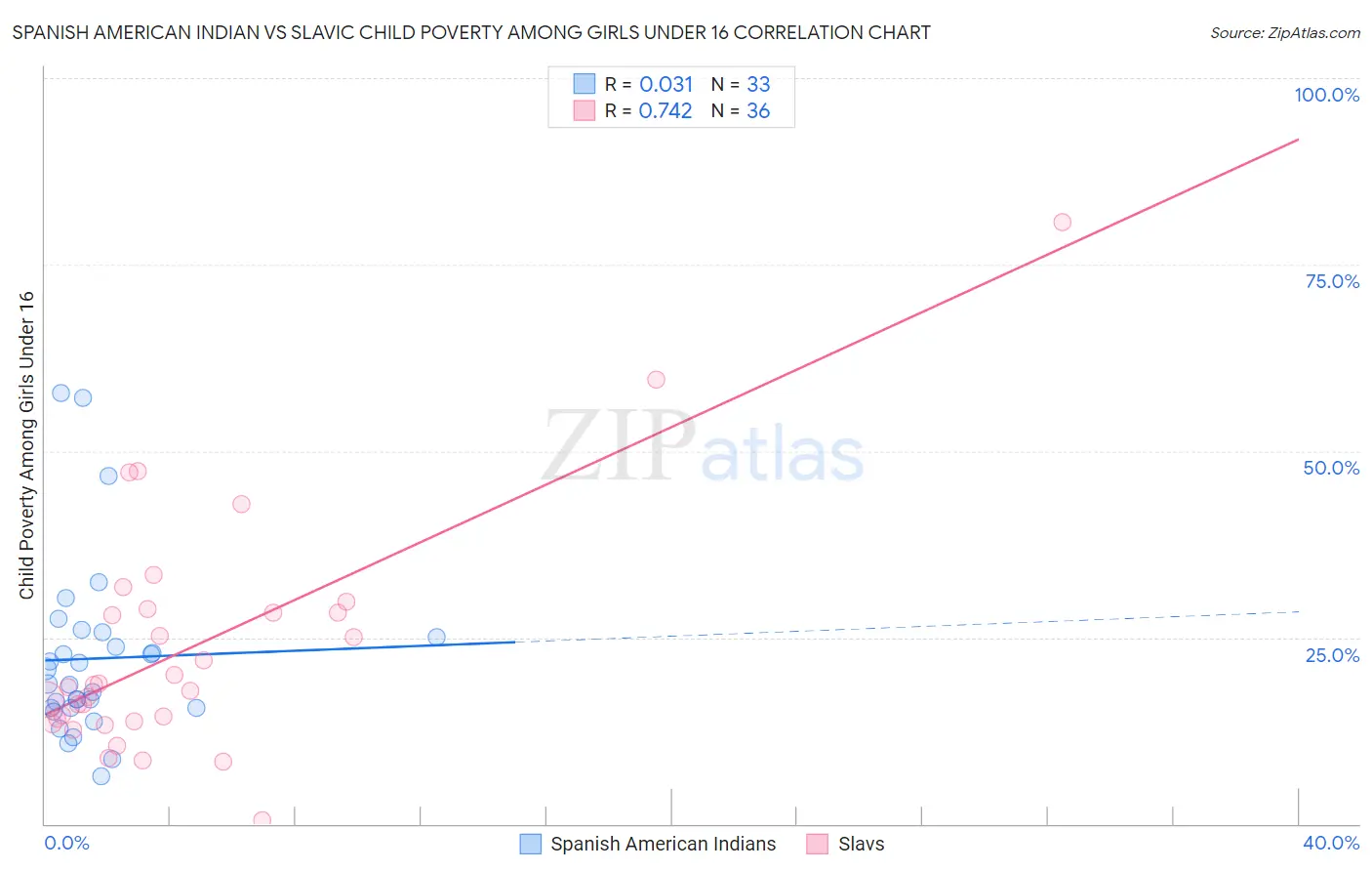 Spanish American Indian vs Slavic Child Poverty Among Girls Under 16