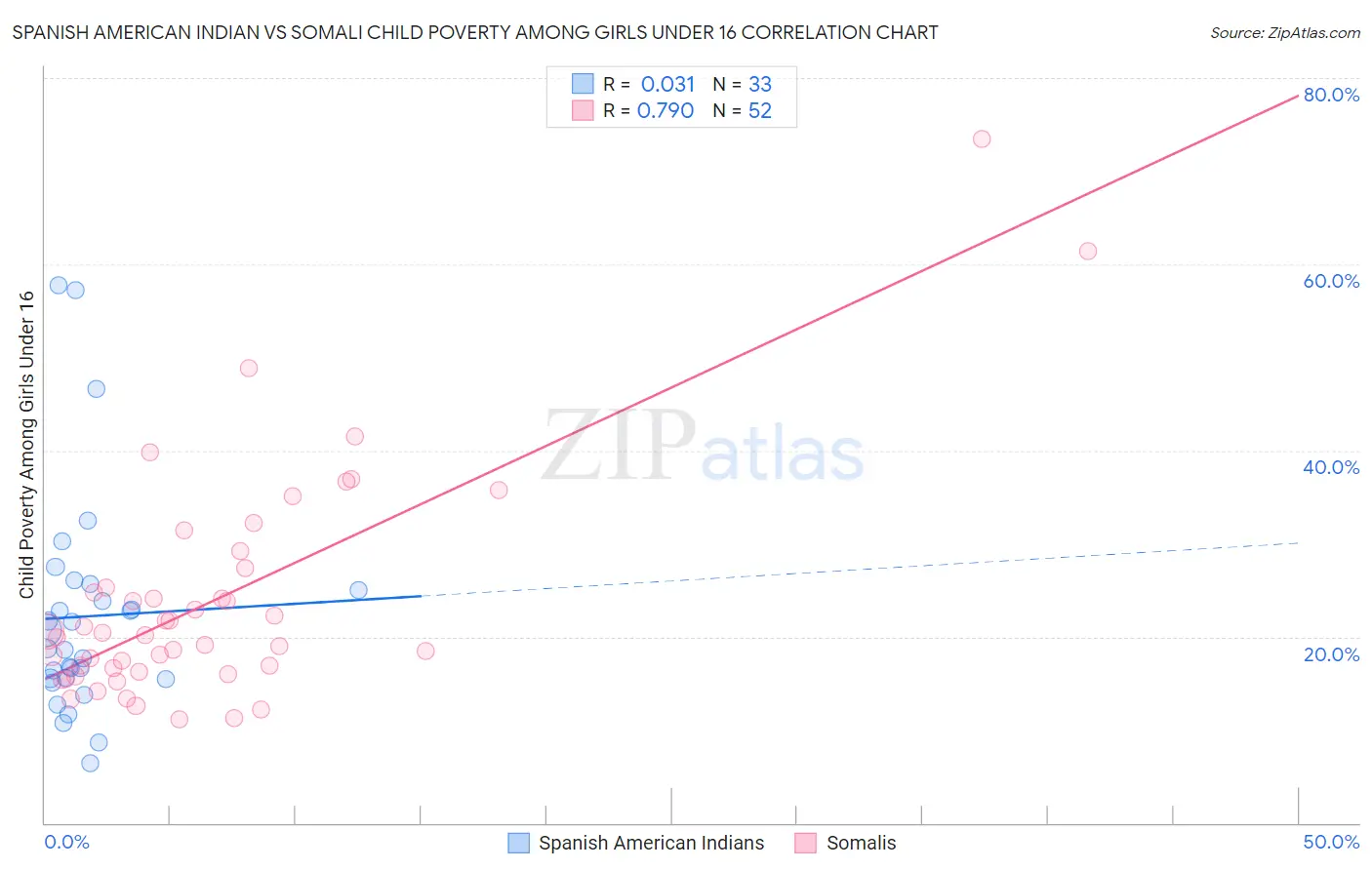 Spanish American Indian vs Somali Child Poverty Among Girls Under 16