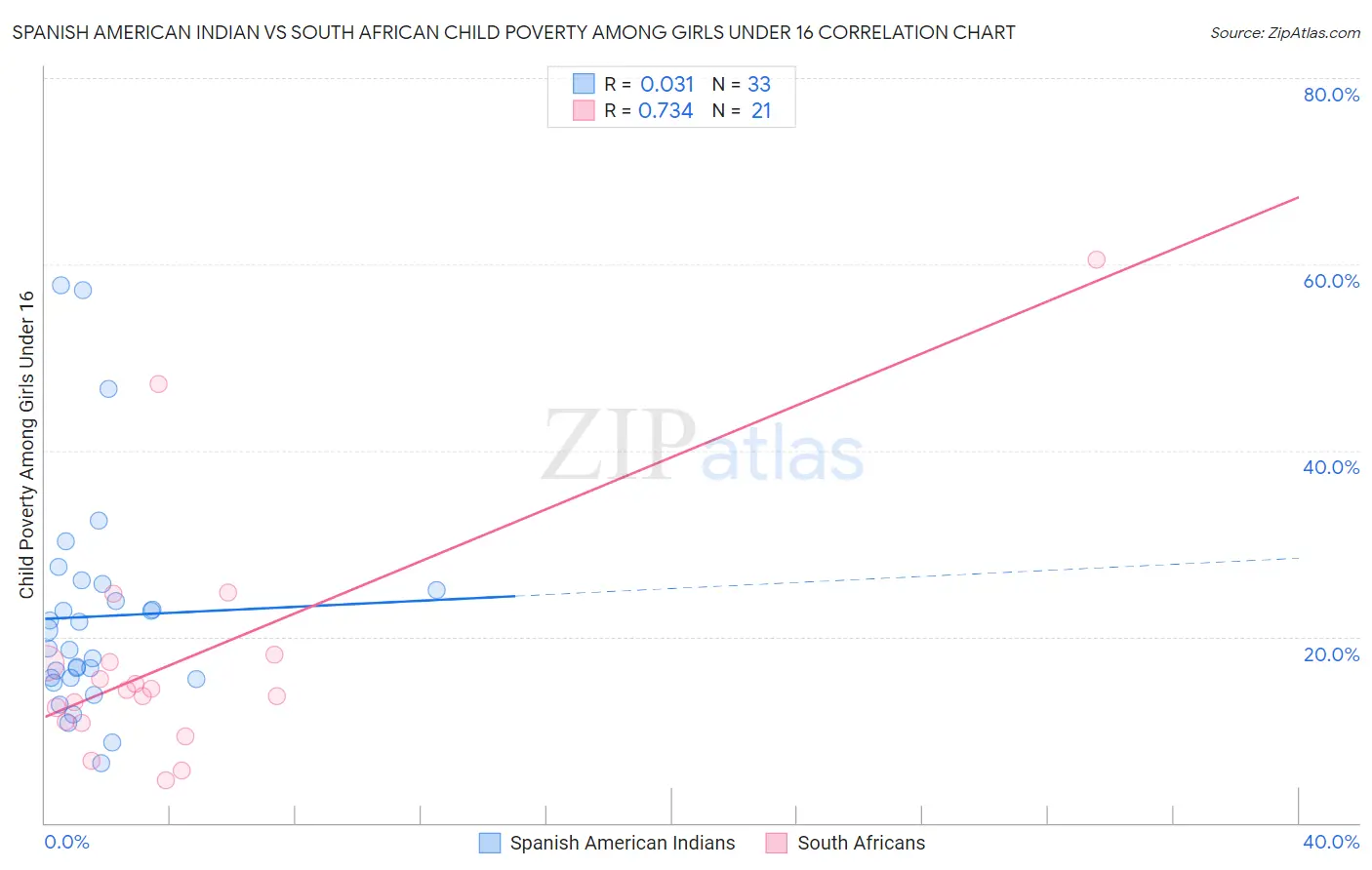 Spanish American Indian vs South African Child Poverty Among Girls Under 16