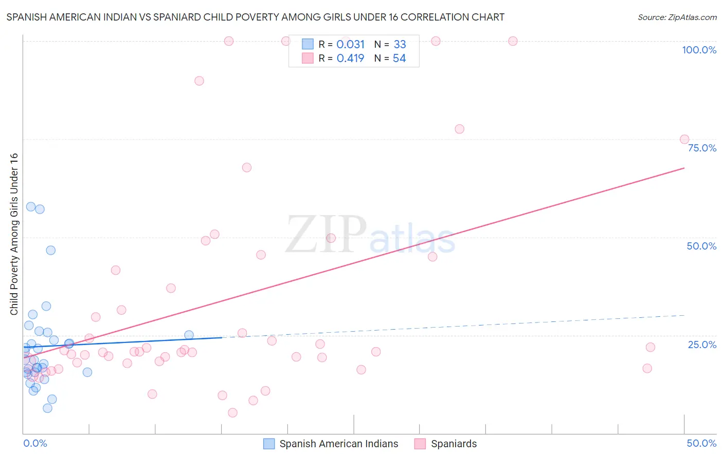 Spanish American Indian vs Spaniard Child Poverty Among Girls Under 16