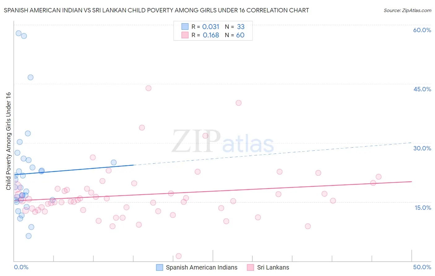 Spanish American Indian vs Sri Lankan Child Poverty Among Girls Under 16
