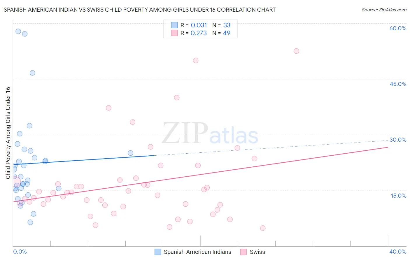 Spanish American Indian vs Swiss Child Poverty Among Girls Under 16