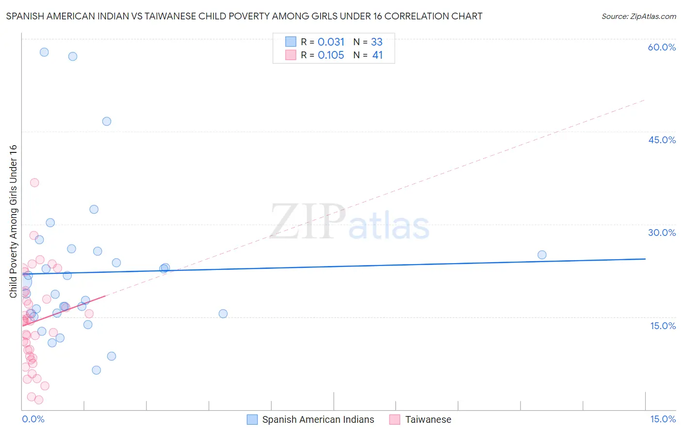 Spanish American Indian vs Taiwanese Child Poverty Among Girls Under 16