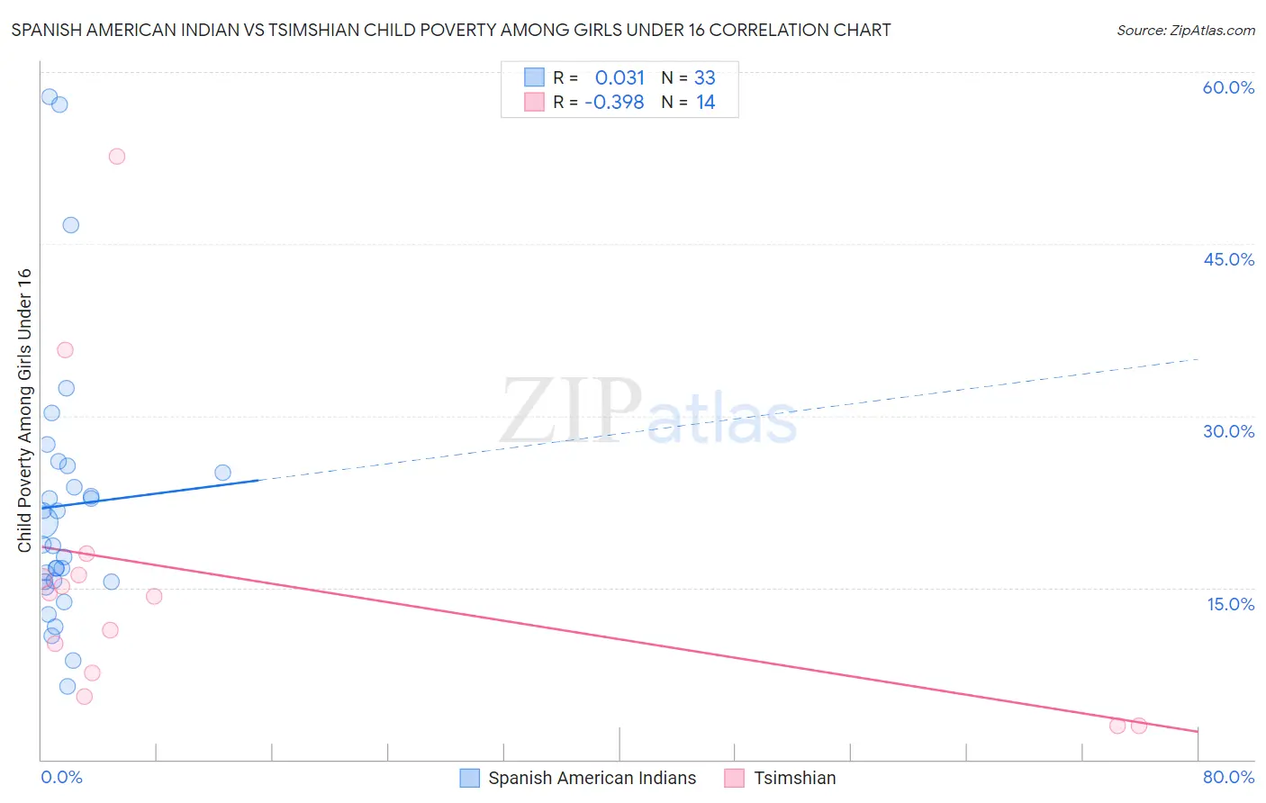 Spanish American Indian vs Tsimshian Child Poverty Among Girls Under 16