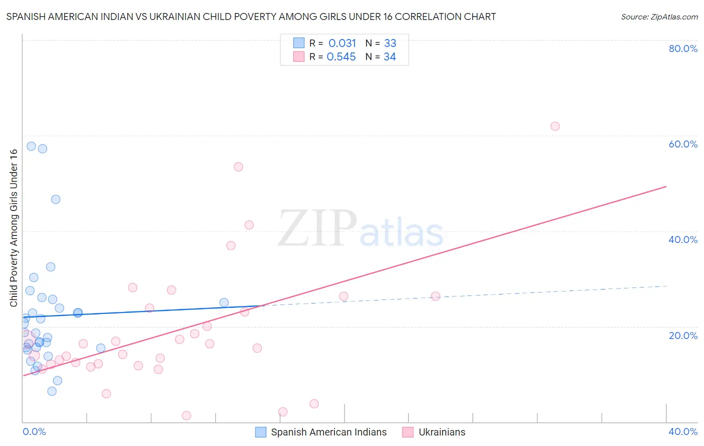 Spanish American Indian vs Ukrainian Child Poverty Among Girls Under 16