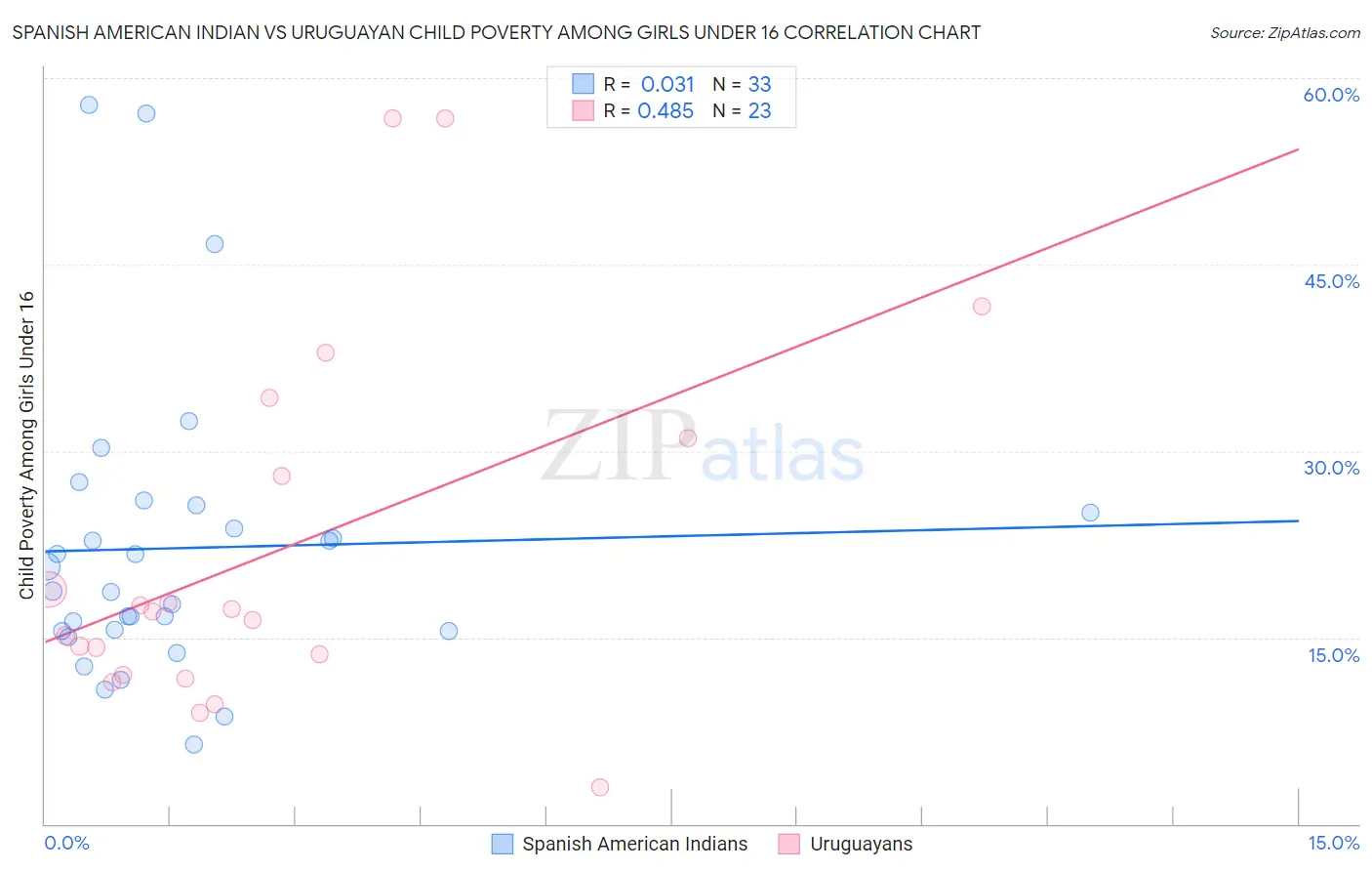 Spanish American Indian vs Uruguayan Child Poverty Among Girls Under 16