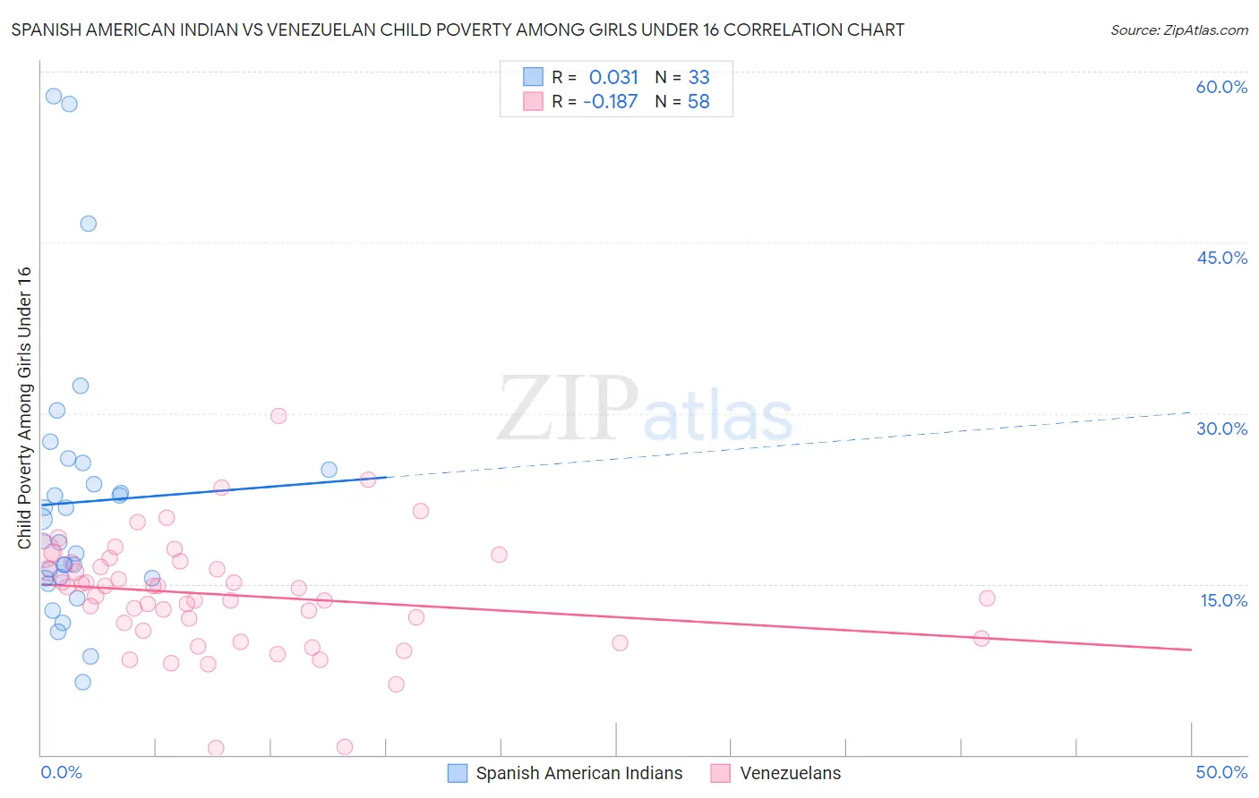 Spanish American Indian vs Venezuelan Child Poverty Among Girls Under 16