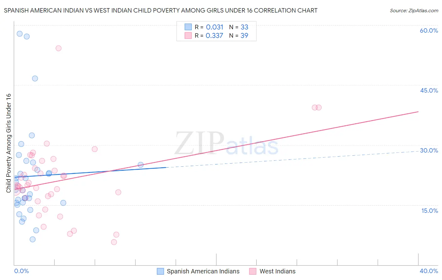 Spanish American Indian vs West Indian Child Poverty Among Girls Under 16