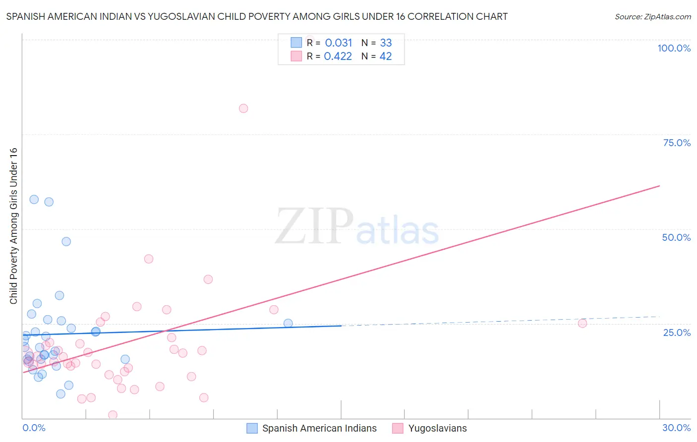 Spanish American Indian vs Yugoslavian Child Poverty Among Girls Under 16