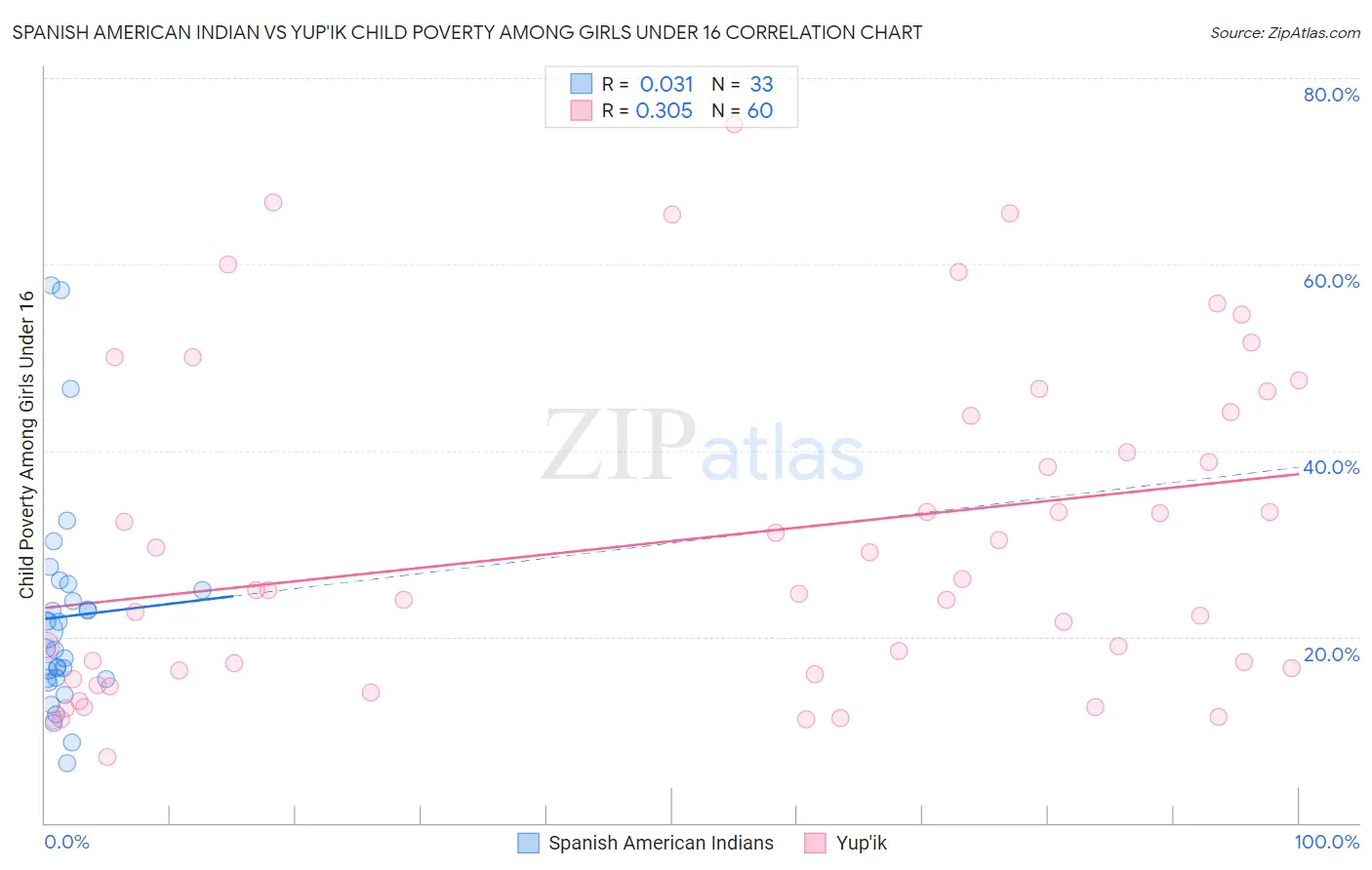 Spanish American Indian vs Yup'ik Child Poverty Among Girls Under 16