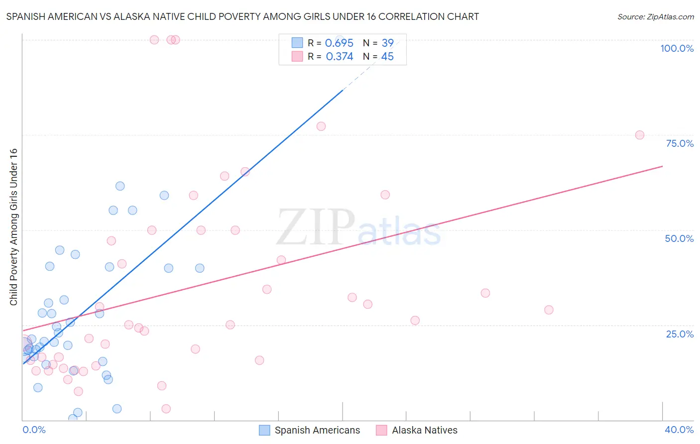 Spanish American vs Alaska Native Child Poverty Among Girls Under 16