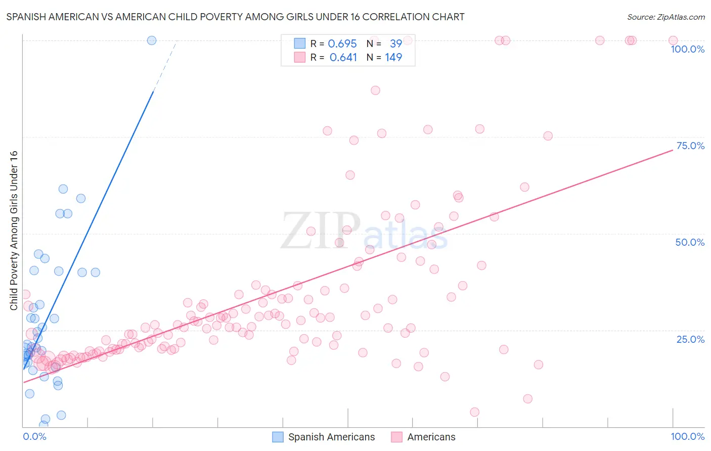 Spanish American vs American Child Poverty Among Girls Under 16