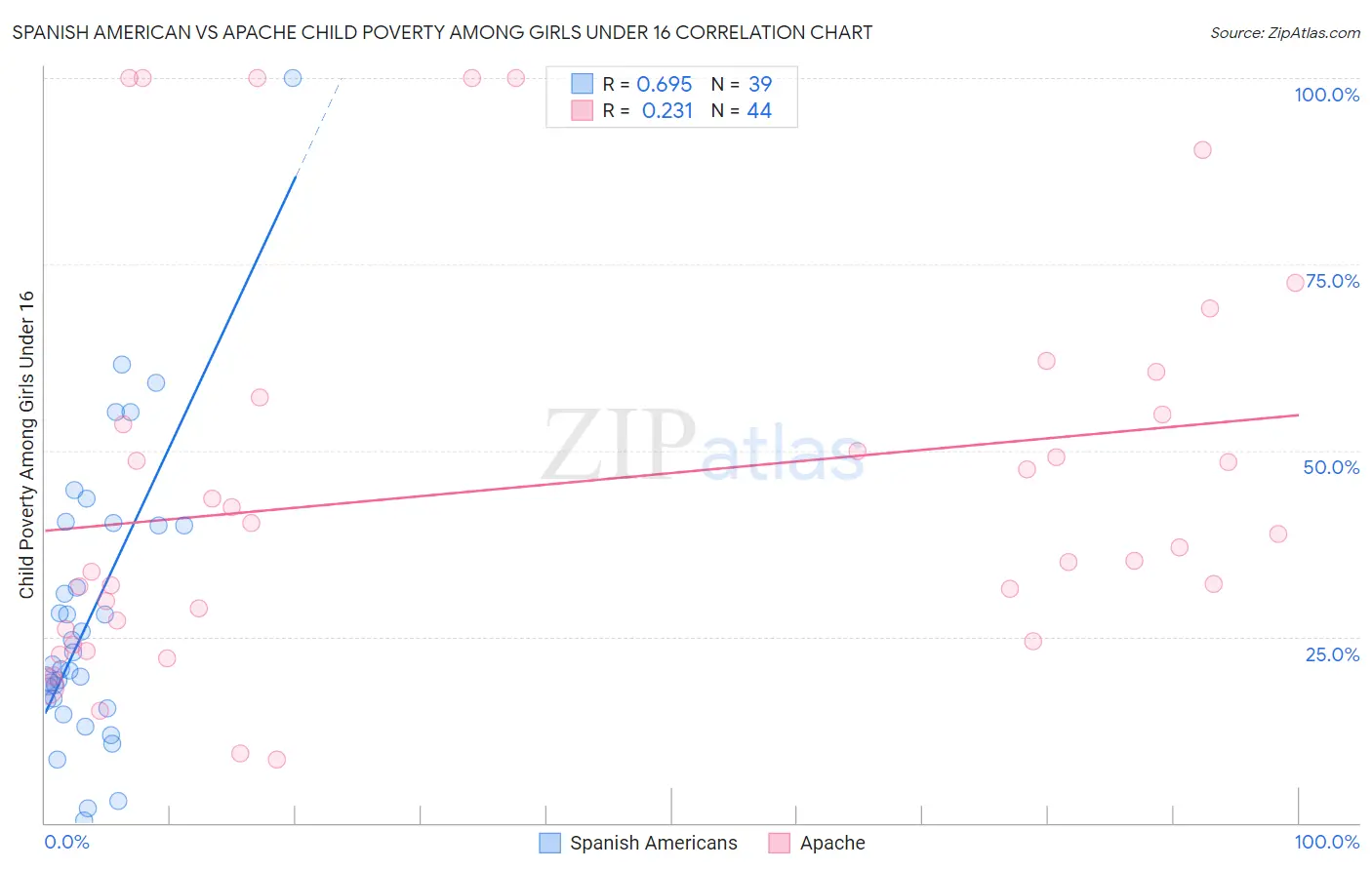 Spanish American vs Apache Child Poverty Among Girls Under 16