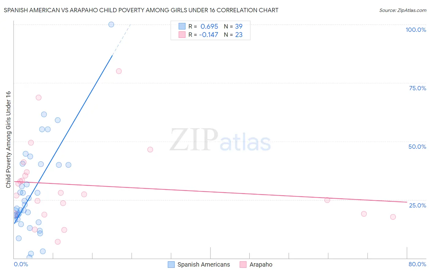 Spanish American vs Arapaho Child Poverty Among Girls Under 16