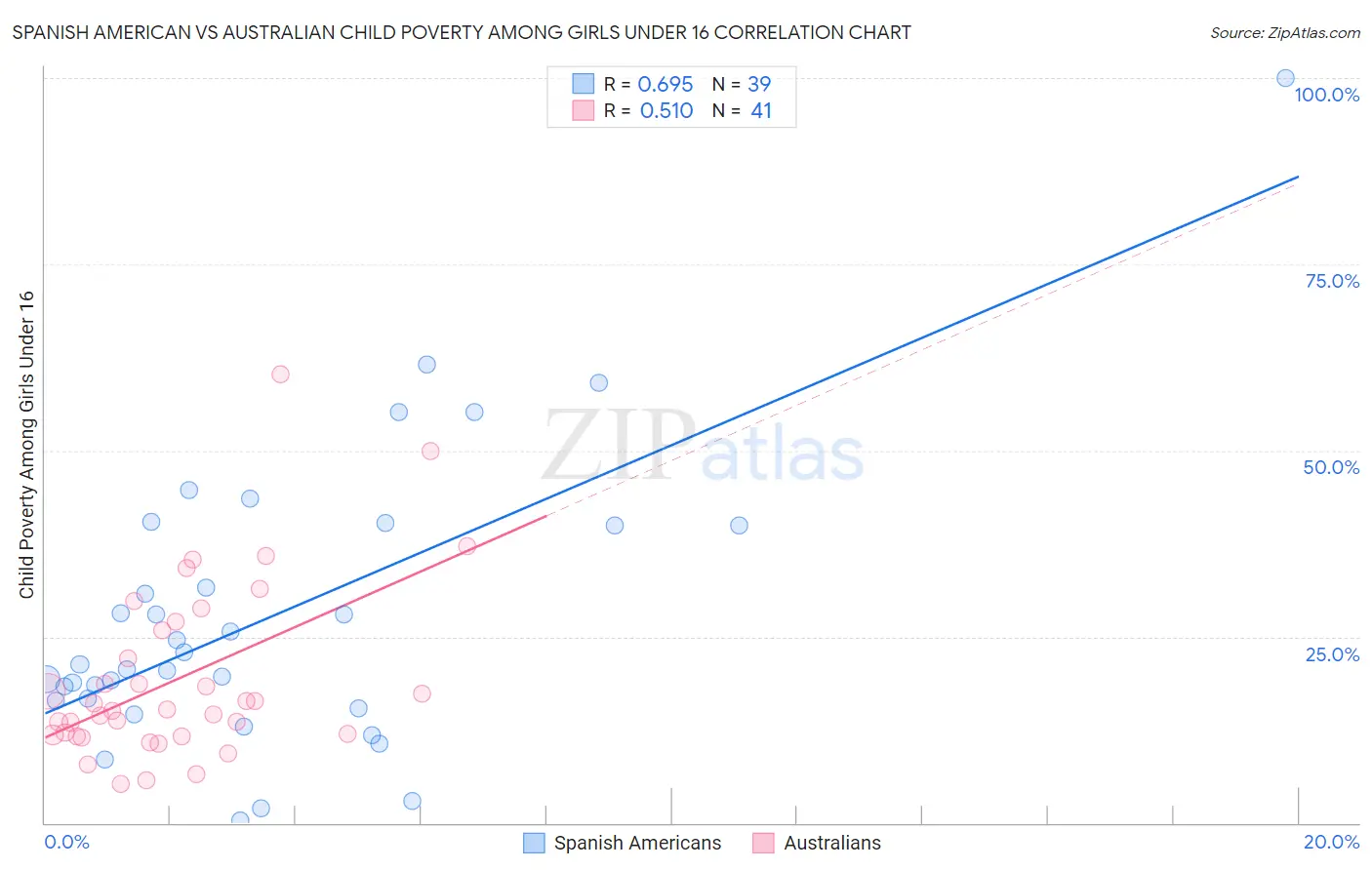 Spanish American vs Australian Child Poverty Among Girls Under 16