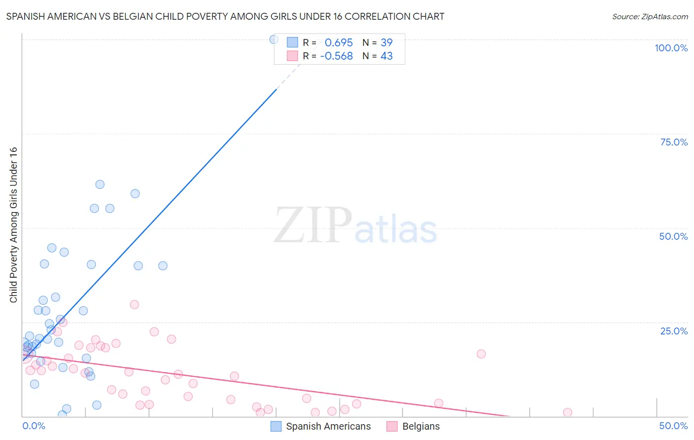 Spanish American vs Belgian Child Poverty Among Girls Under 16