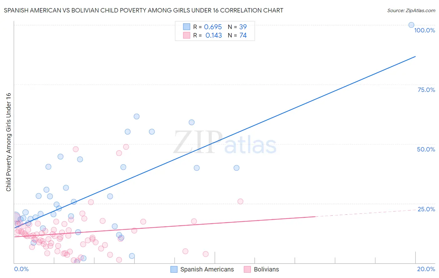 Spanish American vs Bolivian Child Poverty Among Girls Under 16