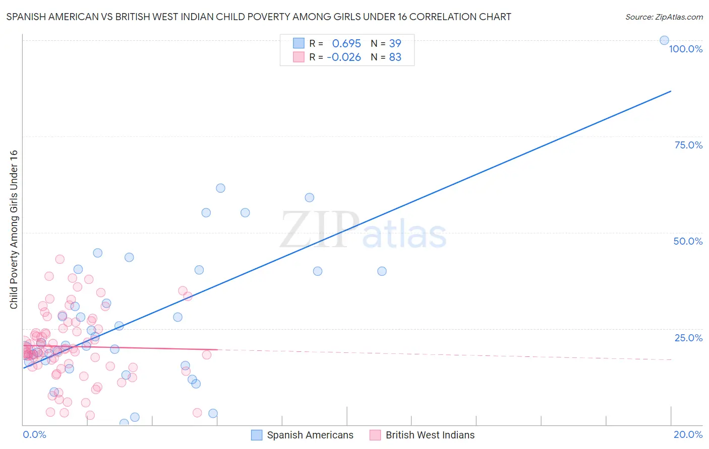 Spanish American vs British West Indian Child Poverty Among Girls Under 16