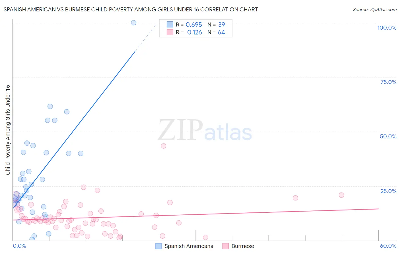 Spanish American vs Burmese Child Poverty Among Girls Under 16