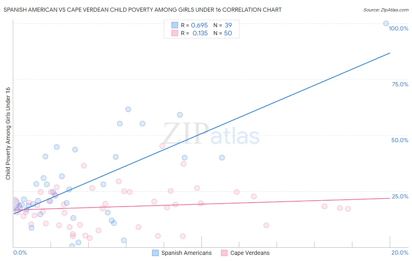 Spanish American vs Cape Verdean Child Poverty Among Girls Under 16