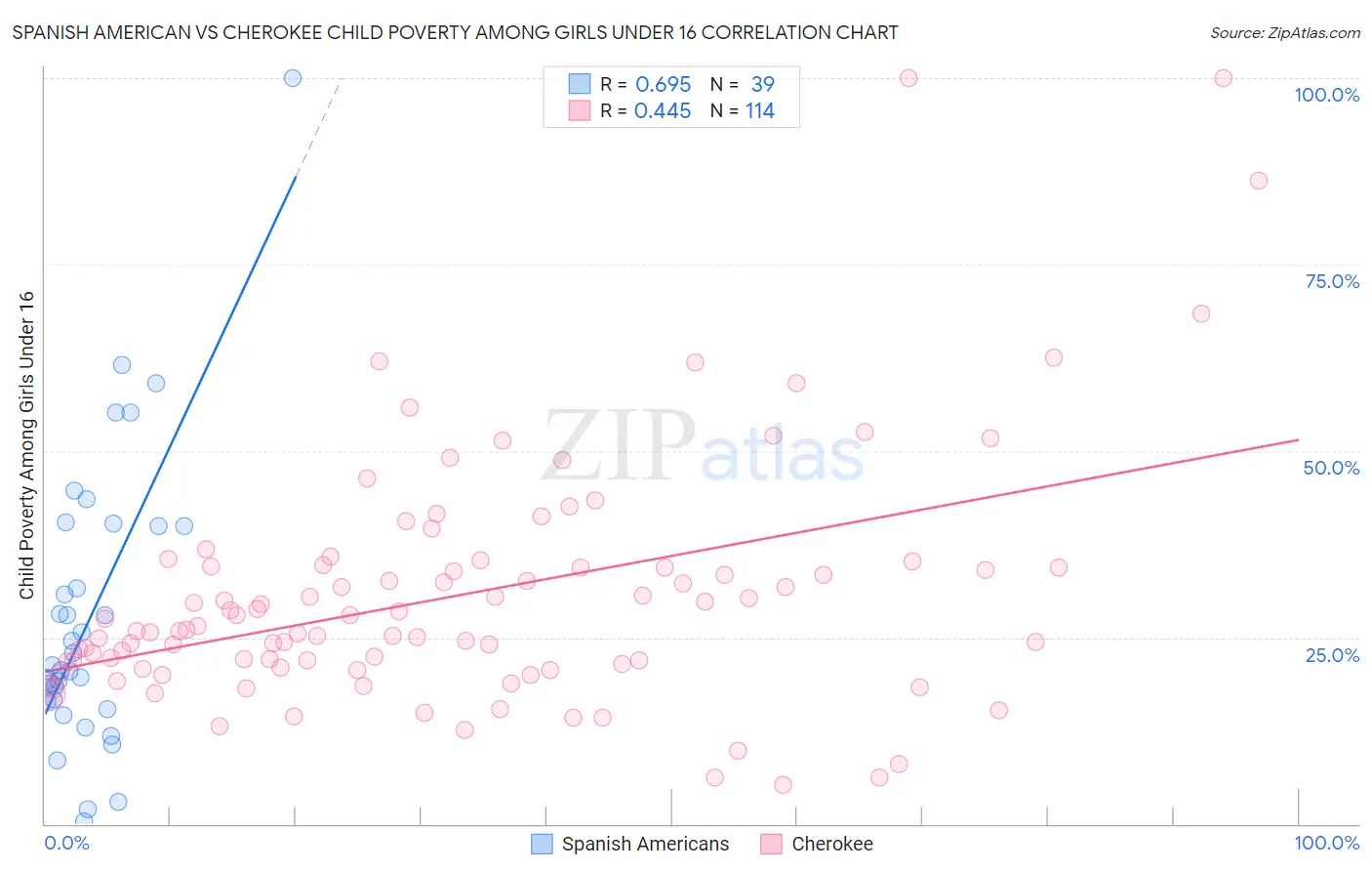 Spanish American vs Cherokee Child Poverty Among Girls Under 16