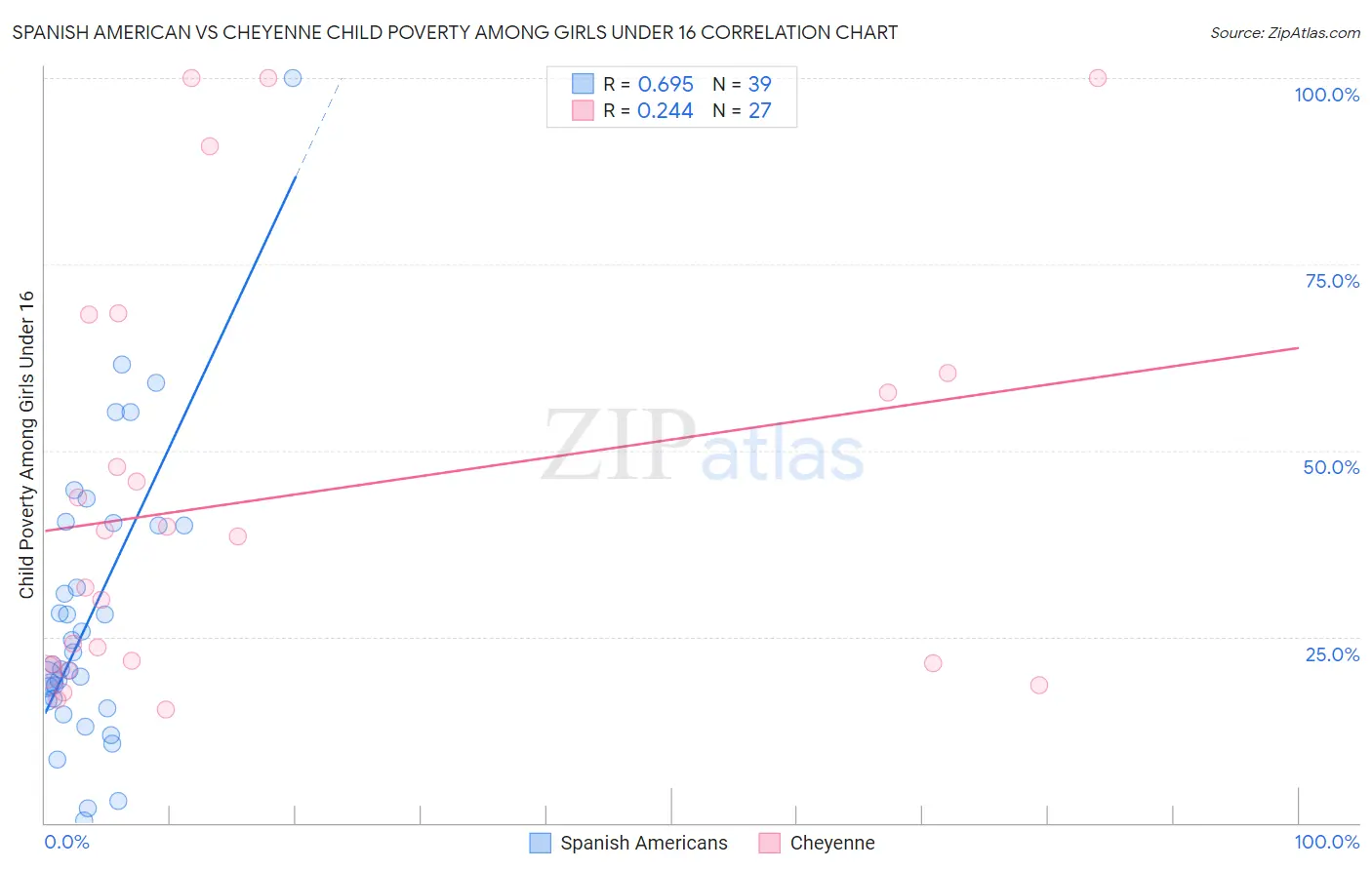 Spanish American vs Cheyenne Child Poverty Among Girls Under 16