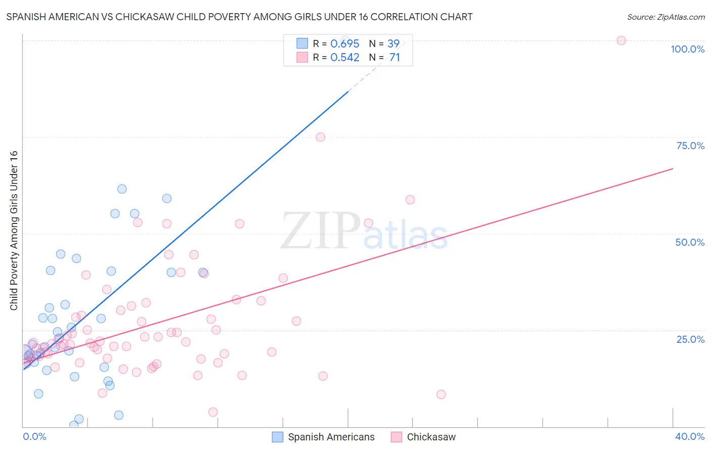 Spanish American vs Chickasaw Child Poverty Among Girls Under 16