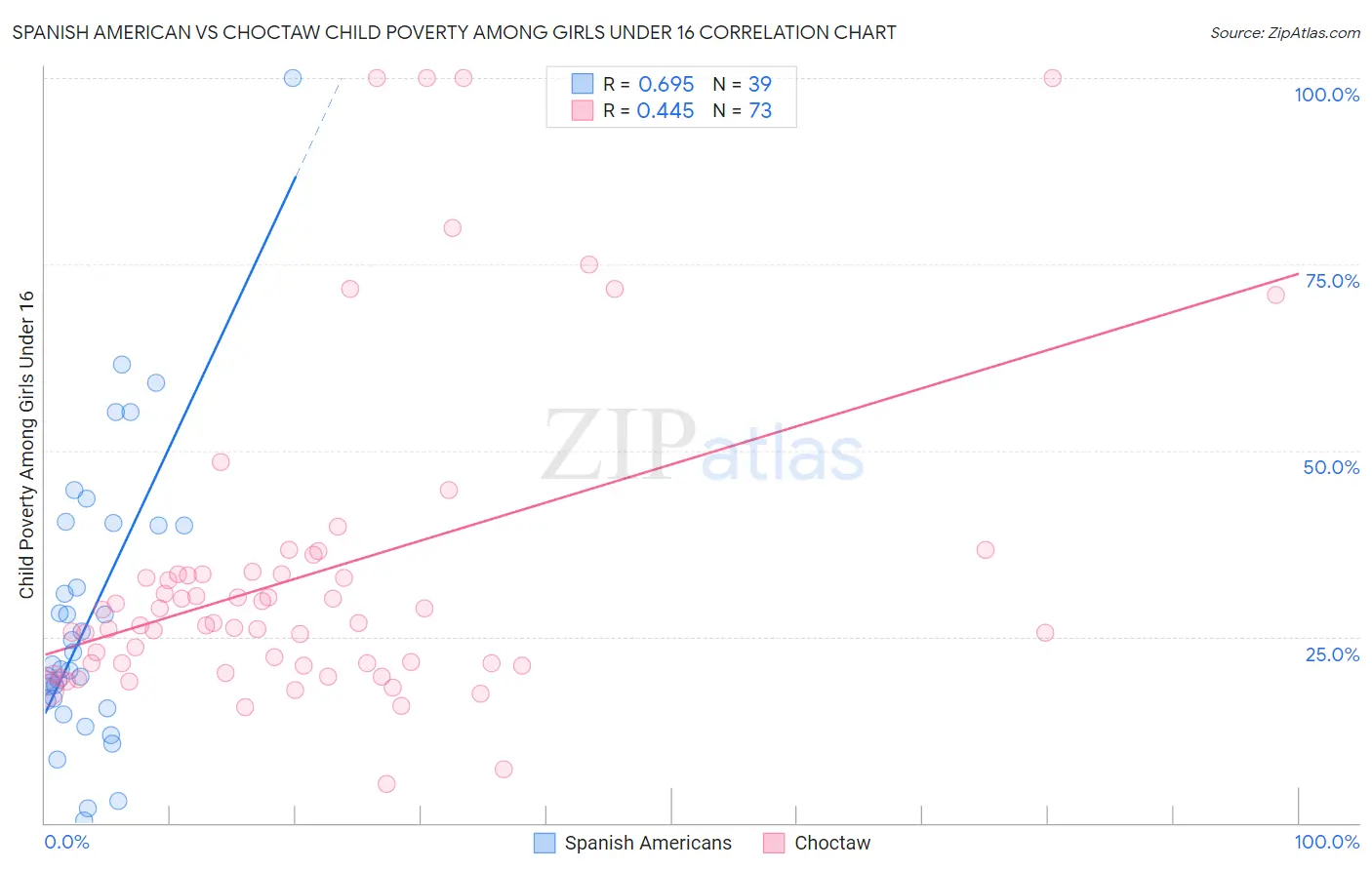 Spanish American vs Choctaw Child Poverty Among Girls Under 16