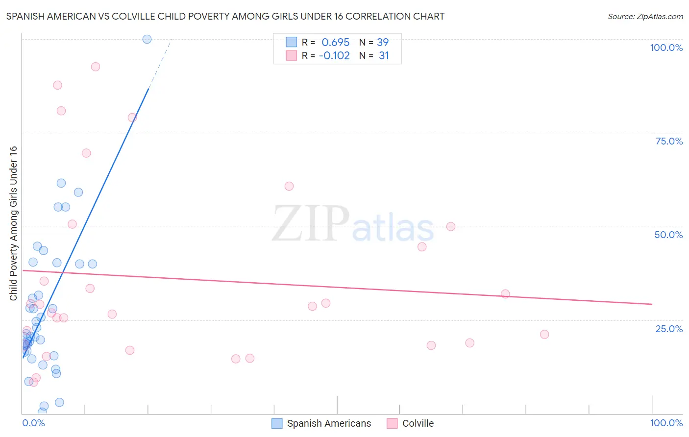 Spanish American vs Colville Child Poverty Among Girls Under 16