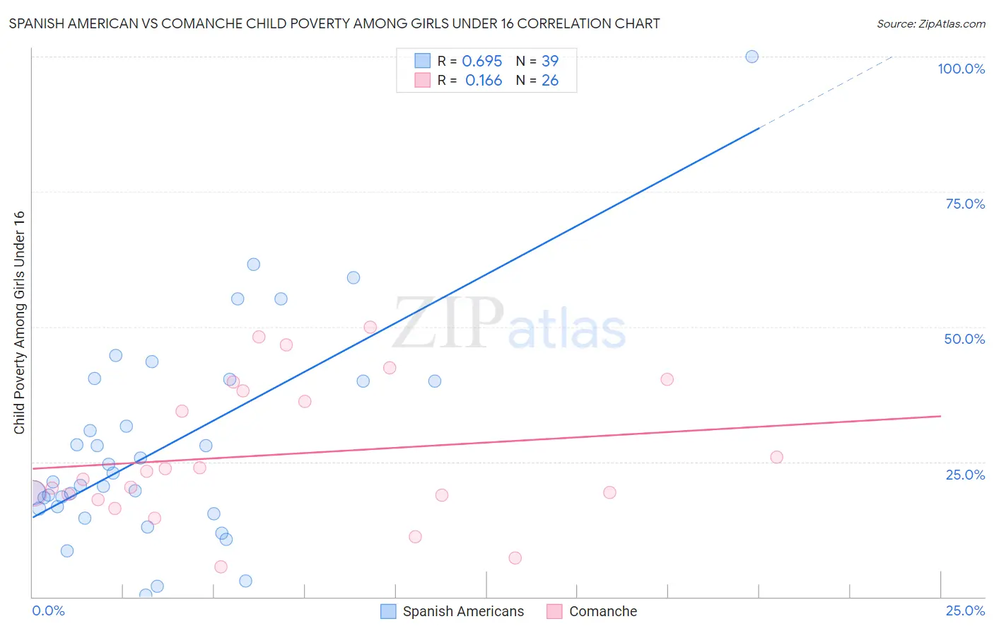 Spanish American vs Comanche Child Poverty Among Girls Under 16