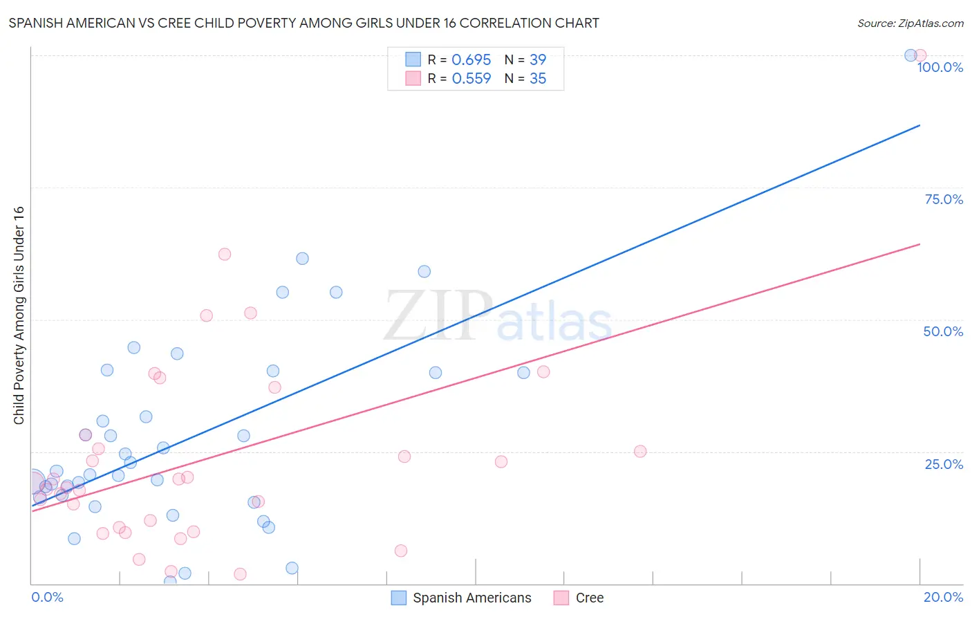 Spanish American vs Cree Child Poverty Among Girls Under 16