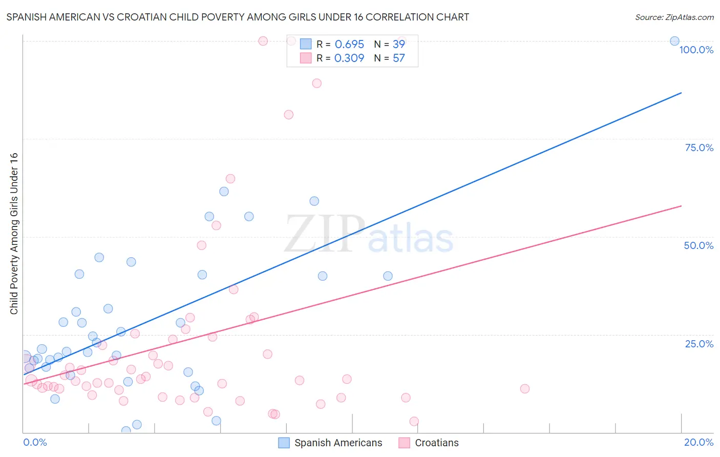 Spanish American vs Croatian Child Poverty Among Girls Under 16
