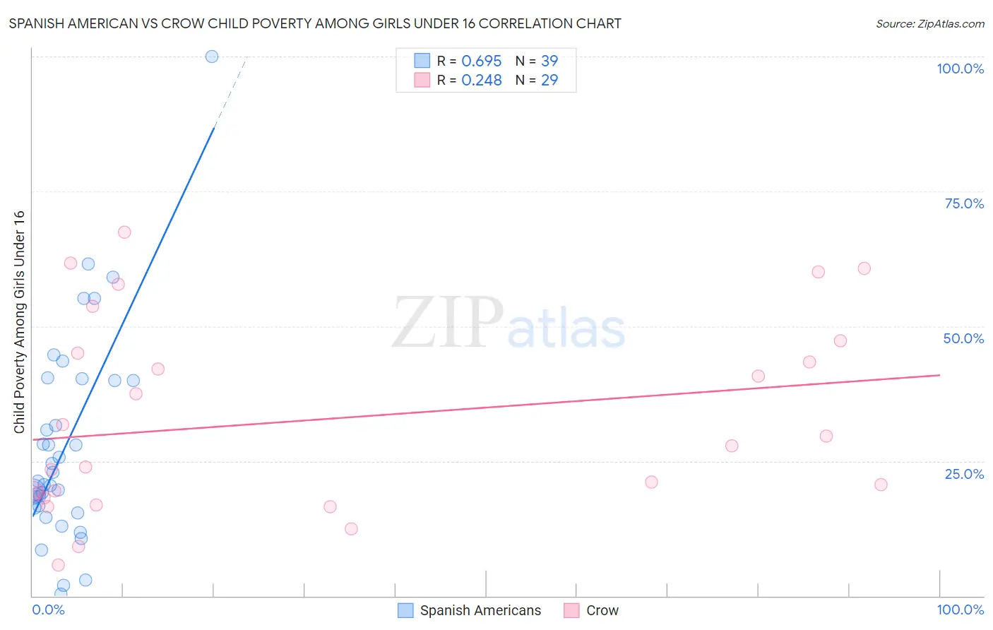 Spanish American vs Crow Child Poverty Among Girls Under 16