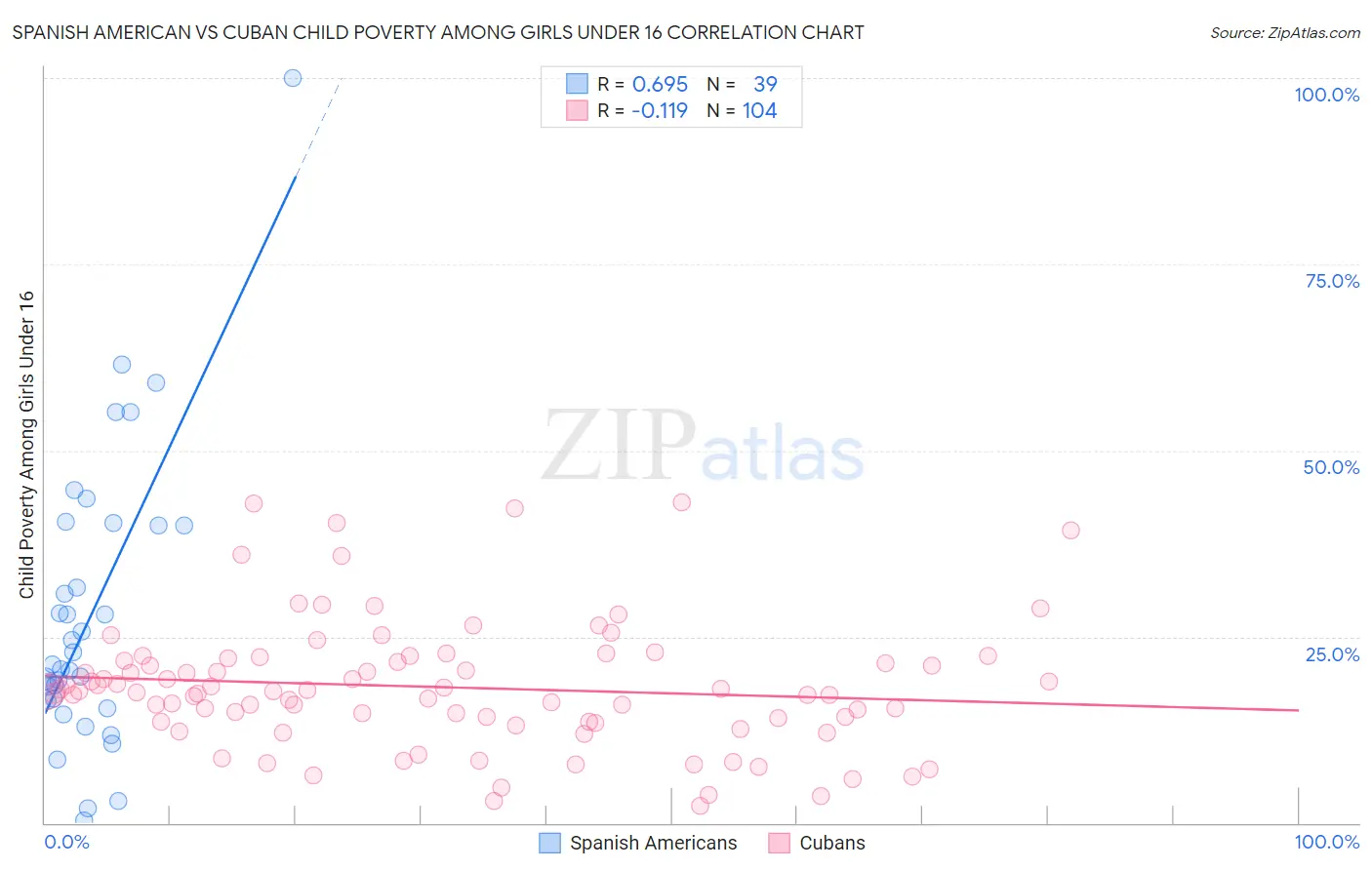 Spanish American vs Cuban Child Poverty Among Girls Under 16