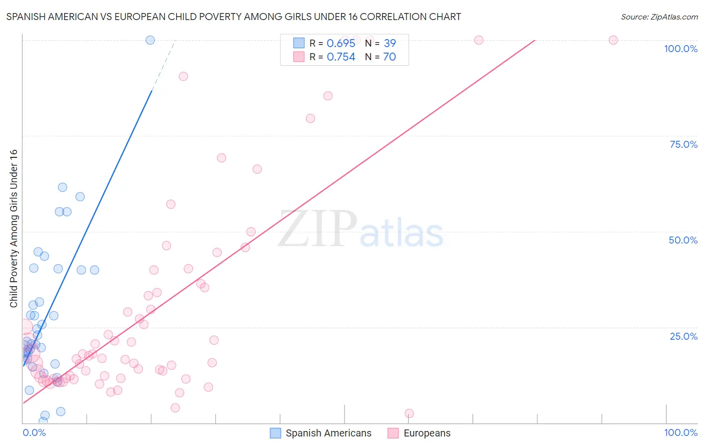 Spanish American vs European Child Poverty Among Girls Under 16